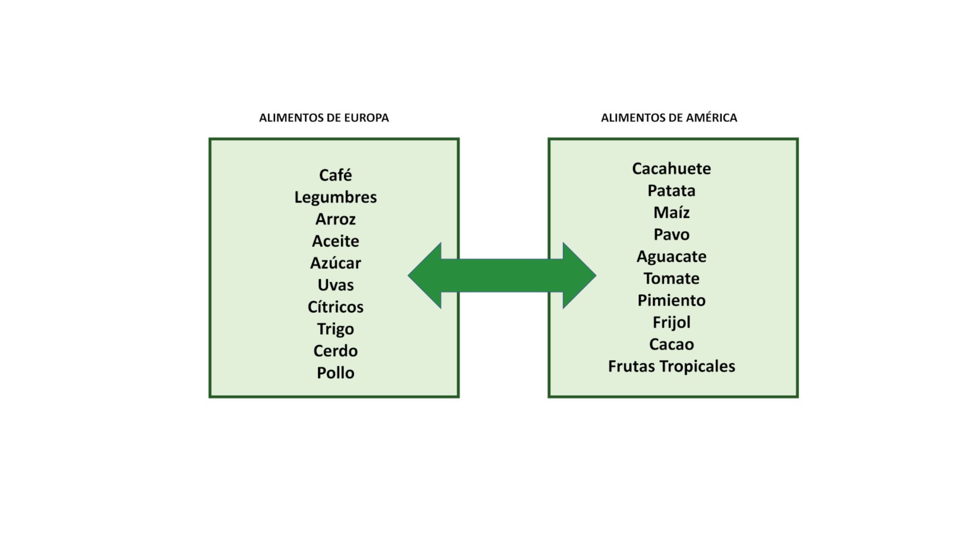 Iberoamérica. Alimentos de ida y vuelta