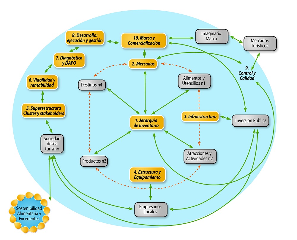 Modelo Inedito de Planificacion Gastronomica y Turistica de Destinos 