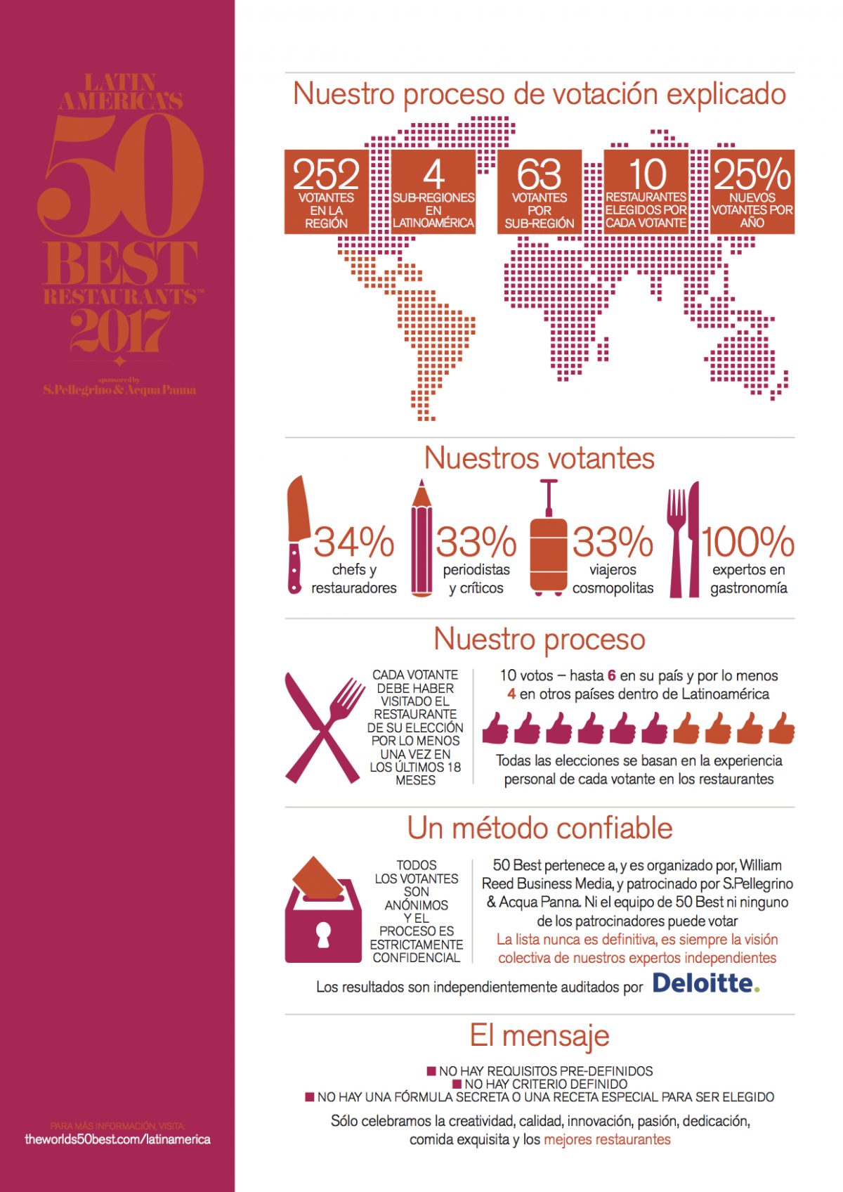 Proceso de votación 50 Mejores Restaurantes de América Latina