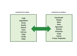 Iberoamérica. Alimentos de ida y vuelta